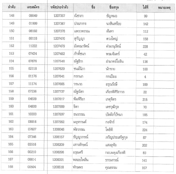 ประกาศผลสอบนายร้อยตำรวจหญิง 2558 
