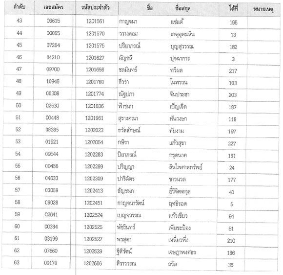 ประกาศผลสอบนายร้อยตำรวจหญิง 2558 