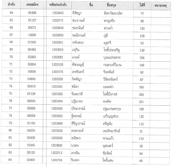 ประกาศผลสอบนายร้อยตำรวจหญิง 2558 