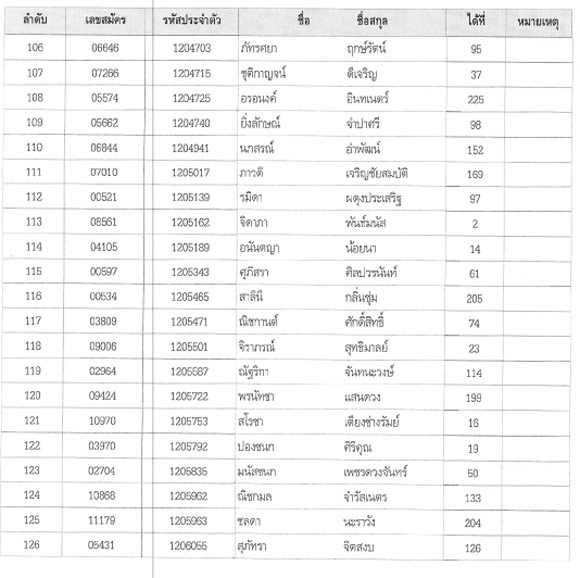 ประกาศผลสอบนายร้อยตำรวจหญิง 2558 