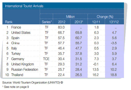 ไทยติดที่เที่ยวยอดฮิตอันดับ 10 ของโลก จากการจัดอันดับของ UNWTO 